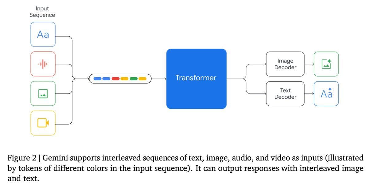 Google Launches Its Multimodal GPT - Google Gemini — illustration
