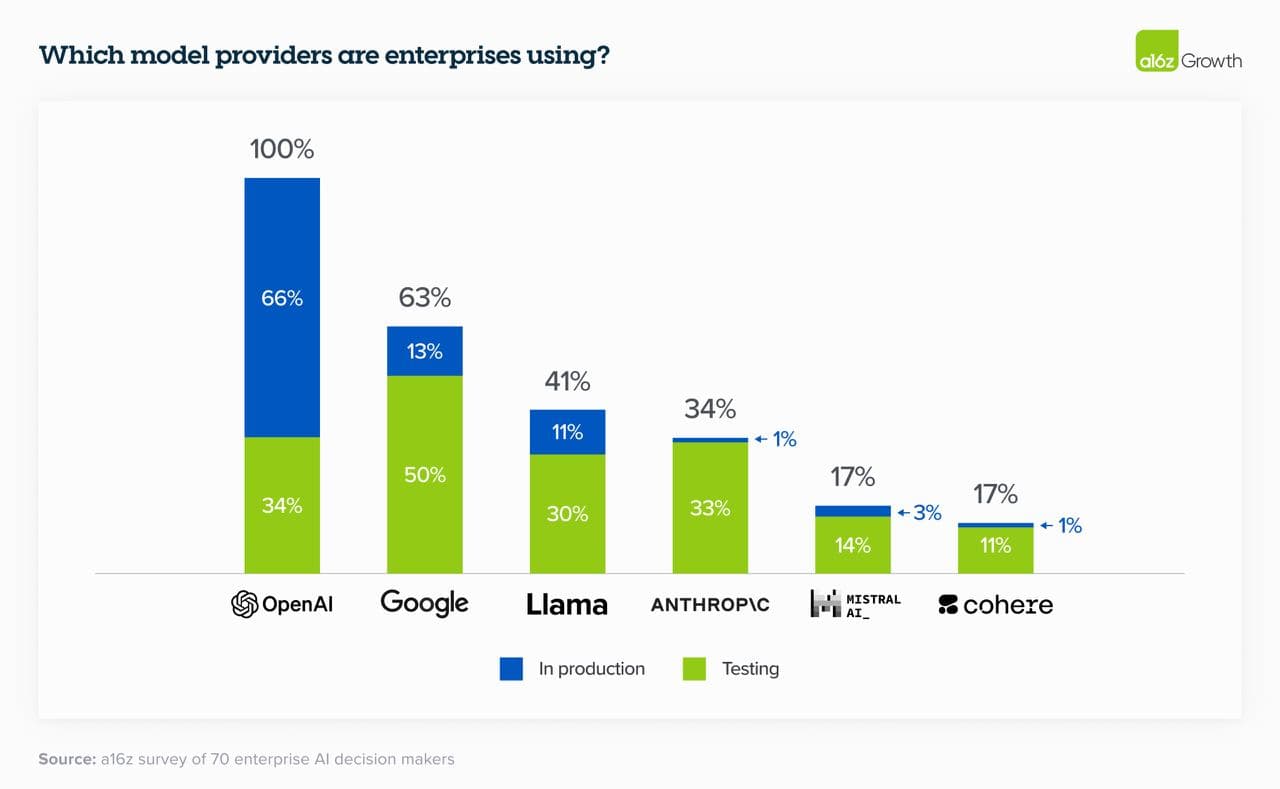 Top 6 Insights from a16z Report: Generative AI in Corporations 2024 — illustration