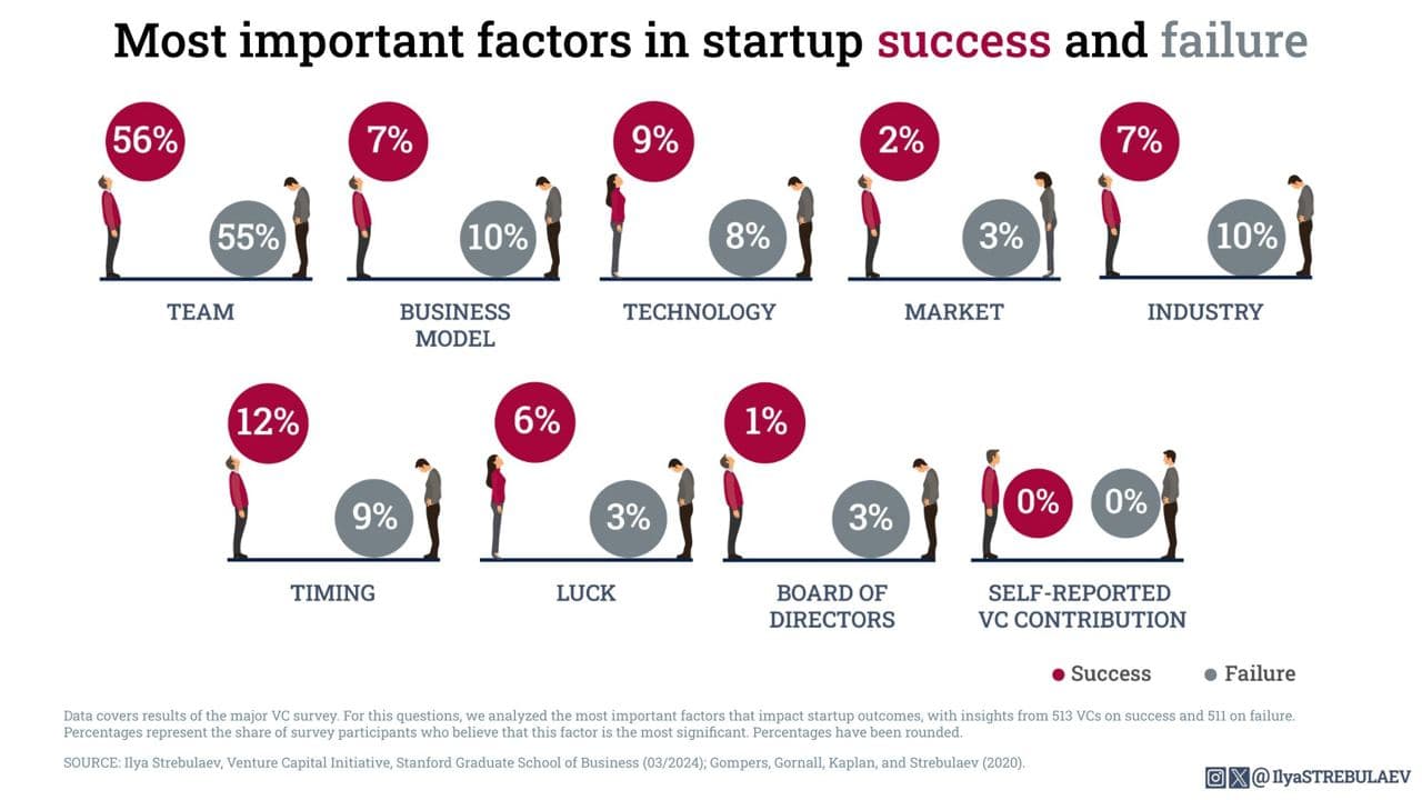 Stanford Professor on Factors of Startup Success β illustration