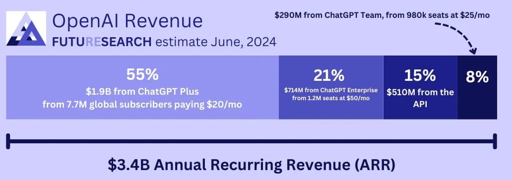 Financial Performance of OpenAI — illustration