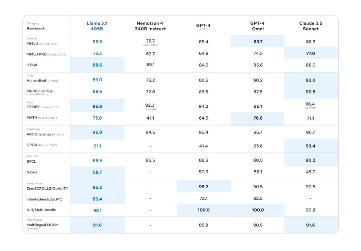 Meta Unveils LLAMA 3.1 405b - An Open Source Model — illustration