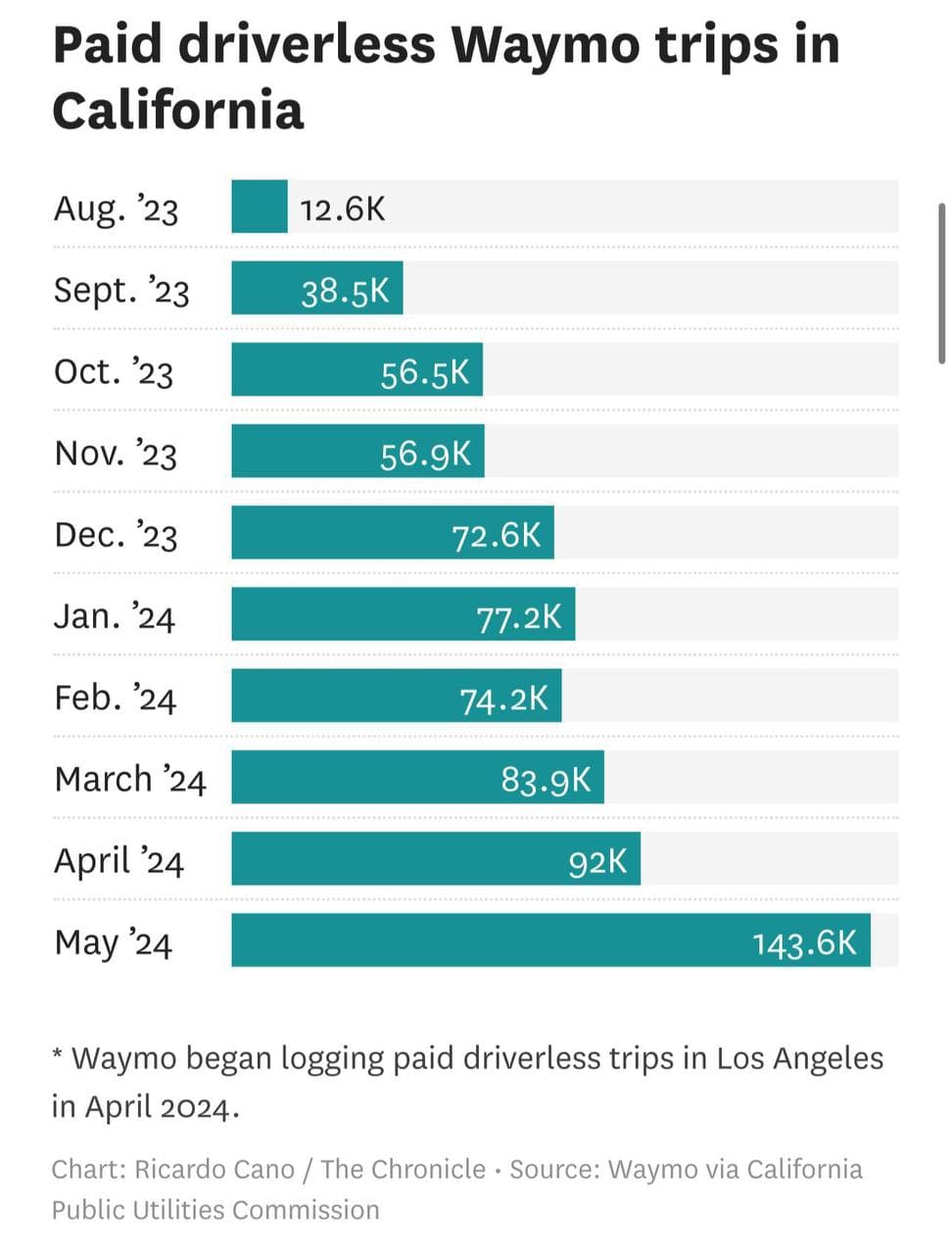 Exponential Growth of Self-Driving Car Rides — illustration